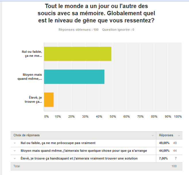 La mémoire en chiffres: enquête et résultats